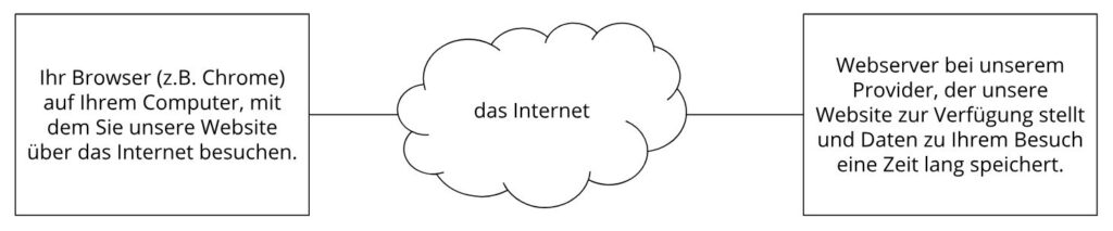 Grafik zur Veranschaulichung das Zusammenspiel zwischen Browser, dem Internet und dem Hosting-Provider