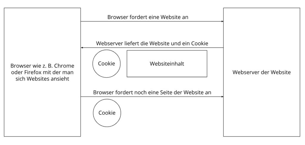 Grafik ueber Cookies